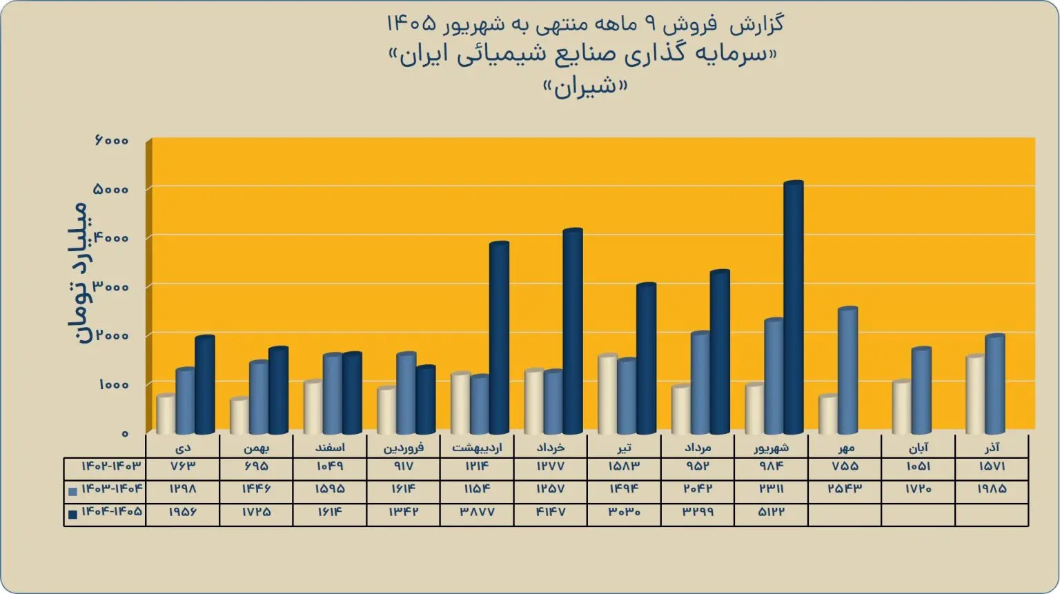 گزارش-فروش-9-ماهه-منتهی-به-شهریور011405-1536x861