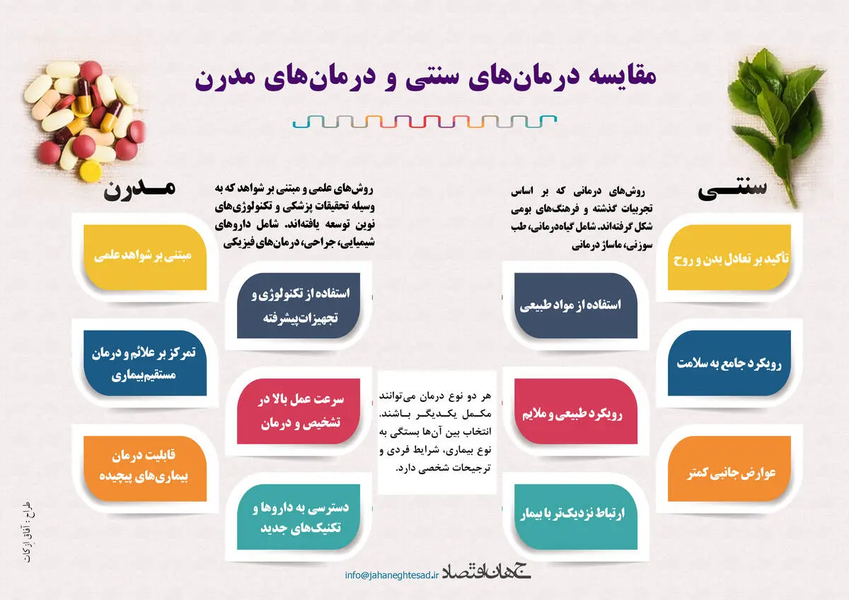 مقایسه درمان های سنتی و مدرن