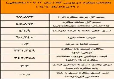 نتیجه معاملات میلگرد در بورس کالا/ فخاس در صدر عرضه کنندگان