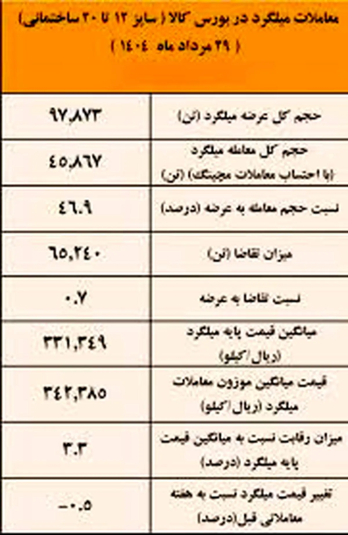 نتیجه معاملات میلگرد در بورس کالا/ فخاس در صدر عرضه کنندگان