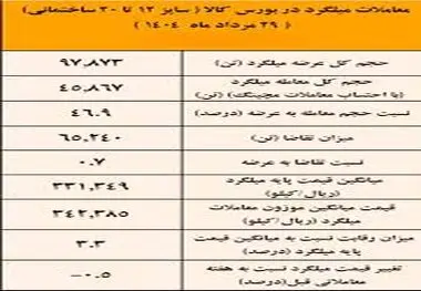 نتیجه معاملات میلگرد در بورس کالا/ فخاس در صدر عرضه کنندگان