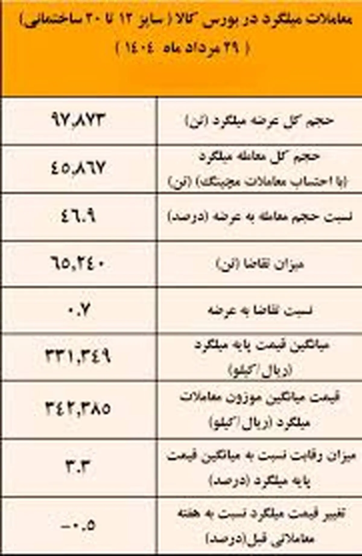 نتیجه معاملات میلگرد در بورس کالا/ فخاس در صدر عرضه کنندگان