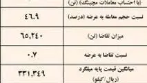 نتیجه معاملات میلگرد در بورس کالا/ فخاس در صدر عرضه کنندگان