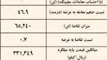 نتیجه معاملات میلگرد در بورس کالا/ فخاس در صدر عرضه کنندگان