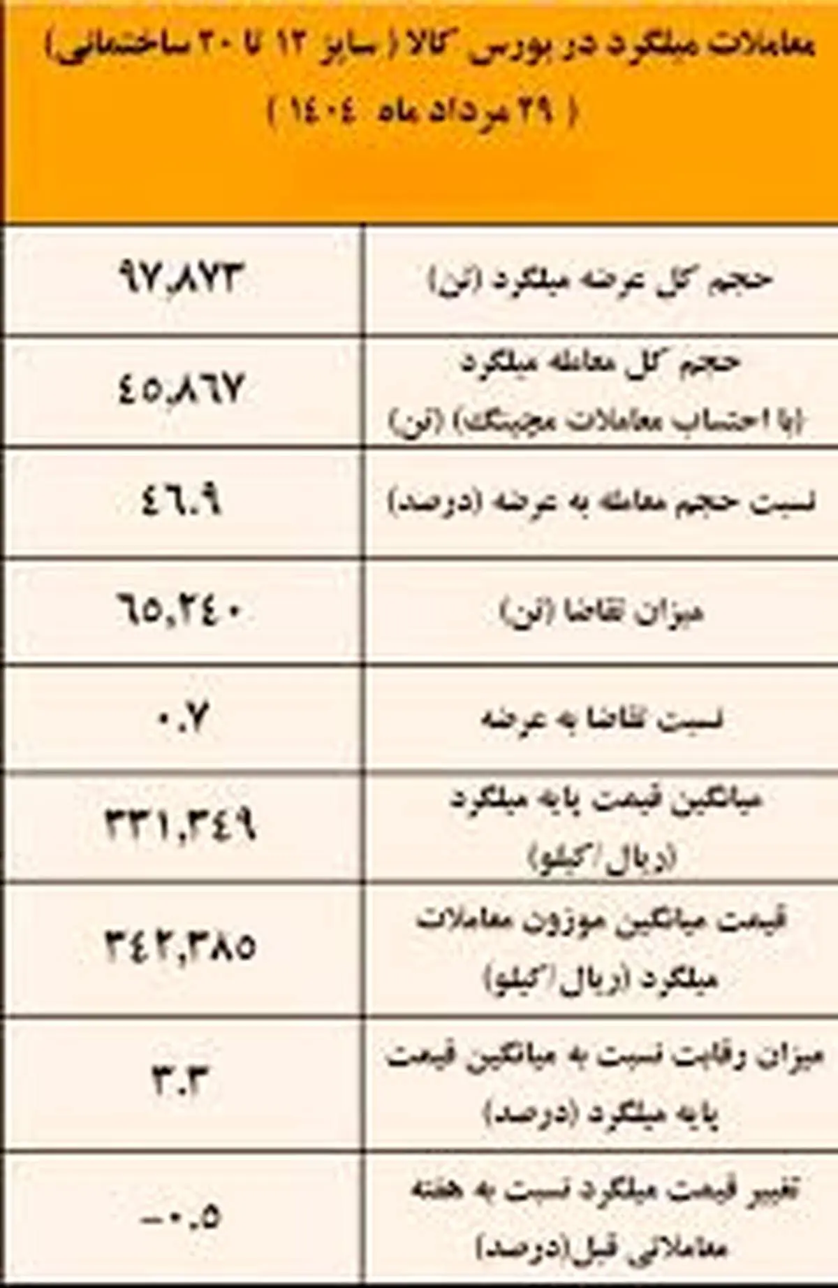 نتیجه معاملات میلگرد در بورس کالا/ فخاس در صدر عرضه کنندگان