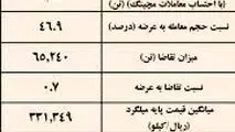 نتیجه معاملات میلگرد در بورس کالا/ فخاس در صدر عرضه کنندگان