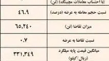 نتیجه معاملات میلگرد در بورس کالا/ فخاس در صدر عرضه کنندگان