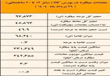 نتیجه معاملات میلگرد در بورس کالا/ فخاس در صدر عرضه کنندگان