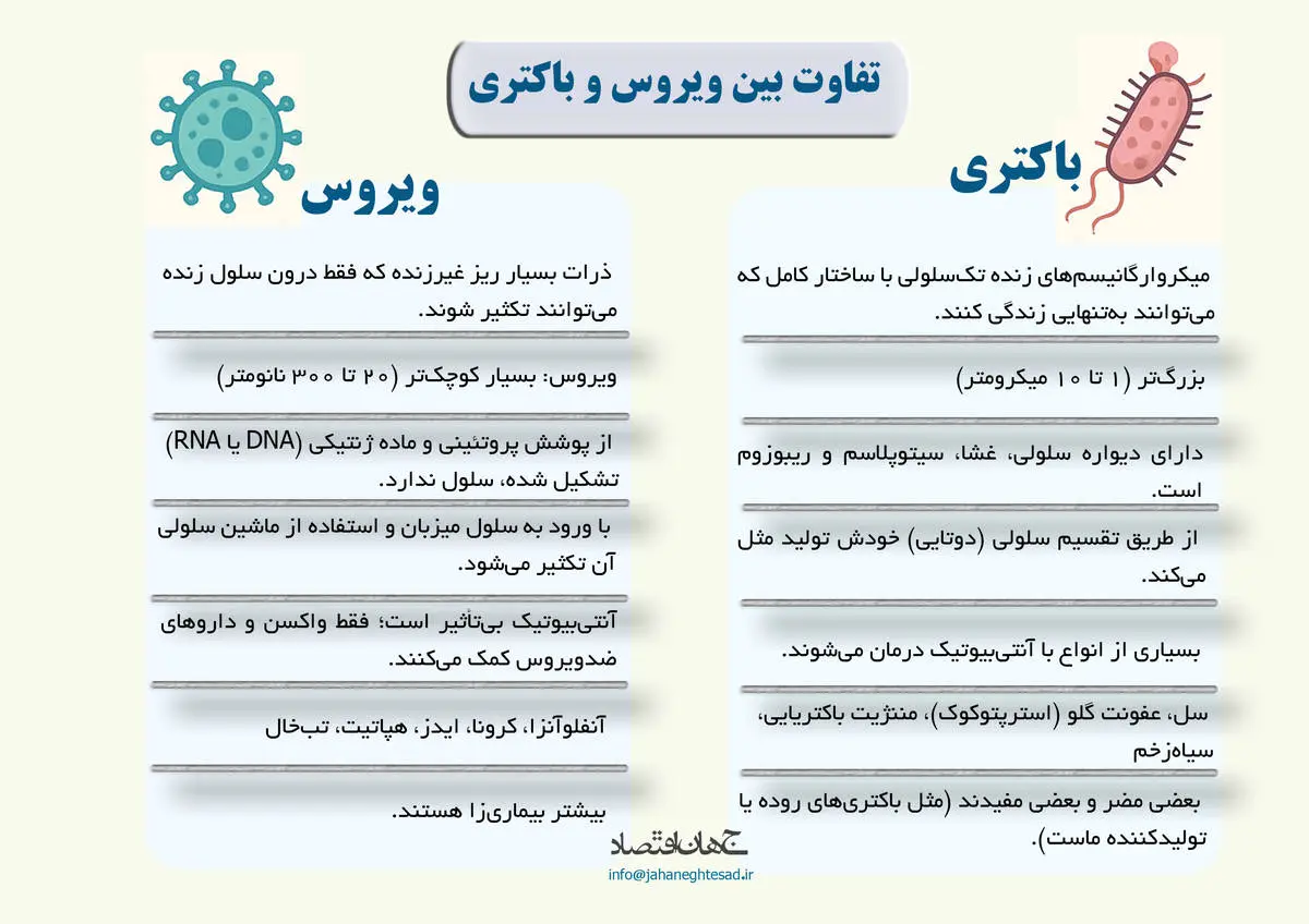 تفاوت بین ویروس و باکتری
