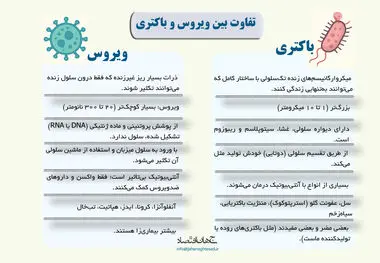 تفاوت بین ویروس و باکتری
