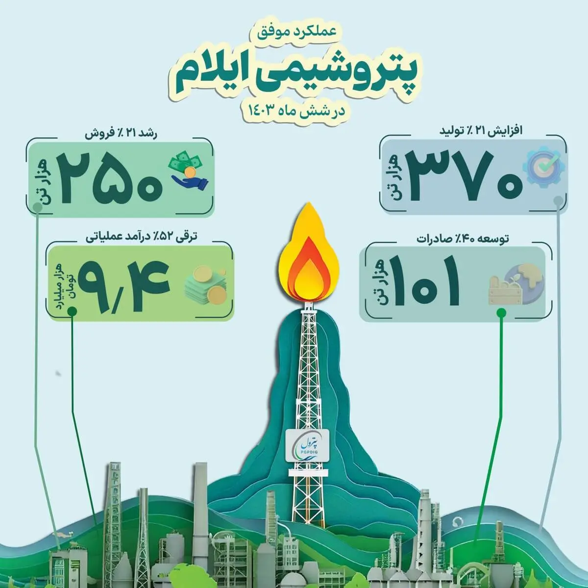پتروشیمی ایلام؛ افزایش ۲۱ تا ۵۲ درصدی تولید و درآمد

