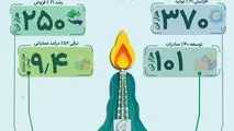 پتروشیمی ایلام؛ افزایش ۲۱ تا ۵۲ درصدی تولید و درآمد

