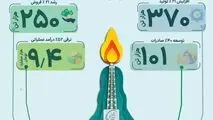 پتروشیمی ایلام؛ افزایش ۲۱ تا ۵۲ درصدی تولید و درآمد

