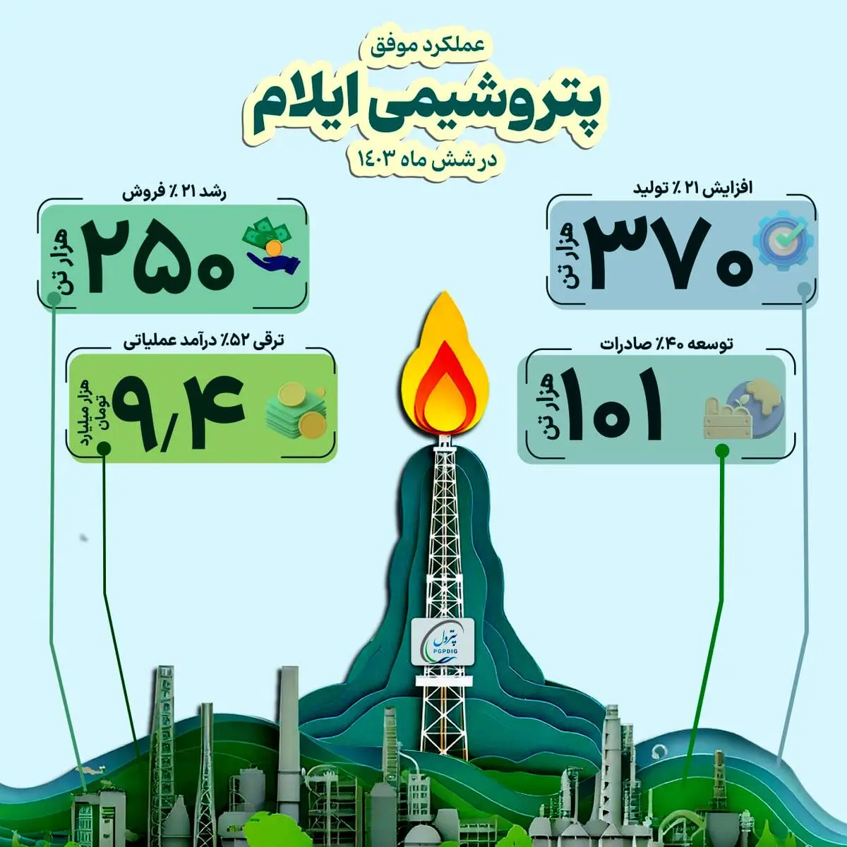 پتروشیمی ایلام؛ افزایش ۲۱ تا ۵۲ درصدی تولید و درآمد


