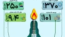 پتروشیمی ایلام؛ افزایش ۲۱ تا ۵۲ درصدی تولید و درآمد

