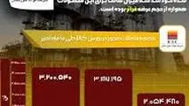 رکورد شکنی "فخوز" در عرضه و حجم فروش در بورس کالا