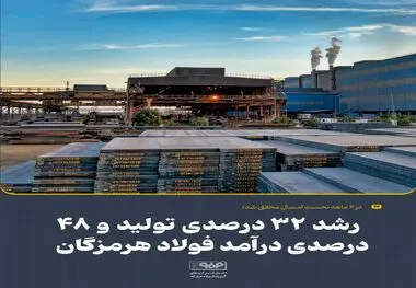در شش‌ماهه نخست امسال ۱۴۰۴ محقق شد؛

رشد 32 درصدی تولید و 48 درصدی درآمد فولاد هرمزگان