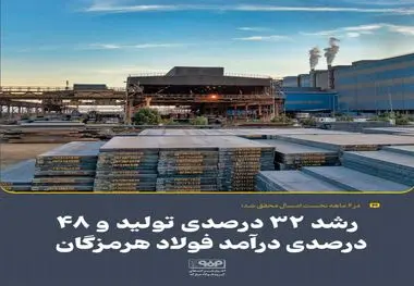 در شش‌ماهه نخست امسال ۱۴۰۴ محقق شد؛

رشد 32 درصدی تولید و 48 درصدی درآمد فولاد هرمزگان