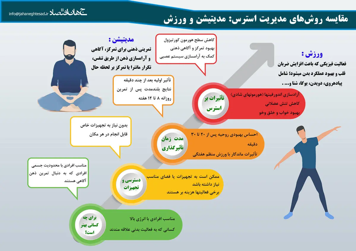 مقایسه روش های مدیریت استرس