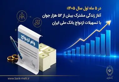 *در ۵ ماه اول سال ۱۴۰۵؛ آغاز زندگی مشترک بیش از ۵۲ هزار جوان با تسهیلات ازدواج بانک ملی ایران*