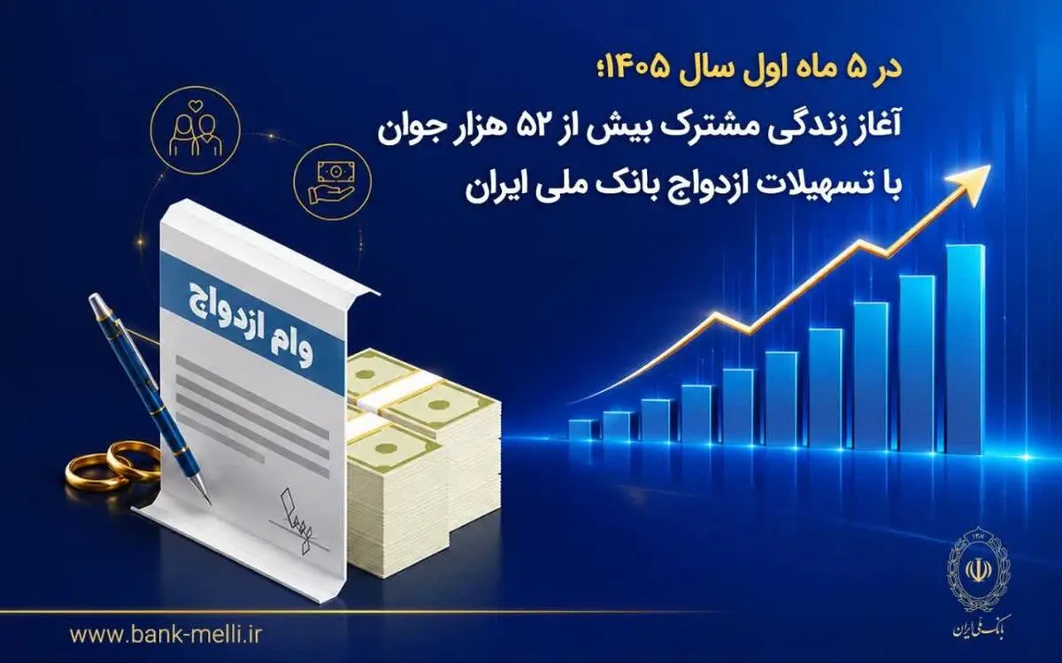 *در ۵ ماه اول سال ۱۴۰۵؛ آغاز زندگی مشترک بیش از ۵۲ هزار جوان با تسهیلات ازدواج بانک ملی ایران*