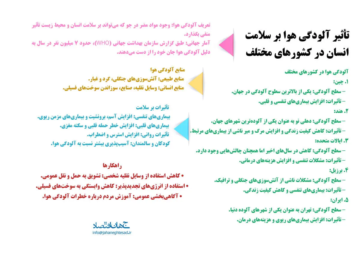 تاثیر آلودگی هوا بر سلامت انسان