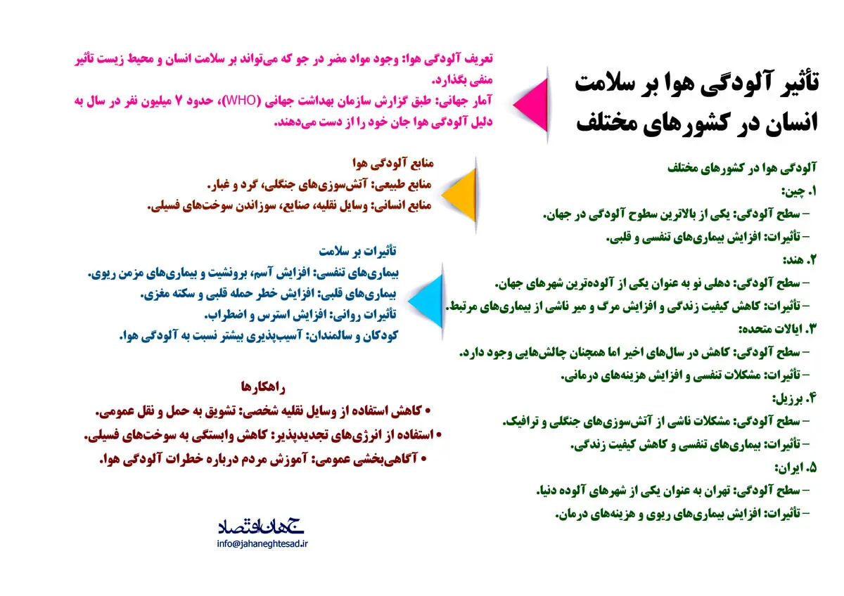تاثیر آلودگی هوا بر سلامت انسان