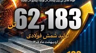 جهش 102درصدی تولید  شمش در دو ماه نخست 1405