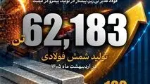 جهش 102درصدی تولید  شمش در دو ماه نخست 1405