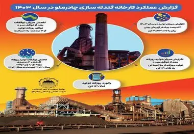 رکوردهای کارخانه گندله‌سازی چادرملو در یک نگاه

