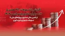 گزارشی از تسهیلات310 همتی و1/2 میلیارد دلاری پارسیان در 1404