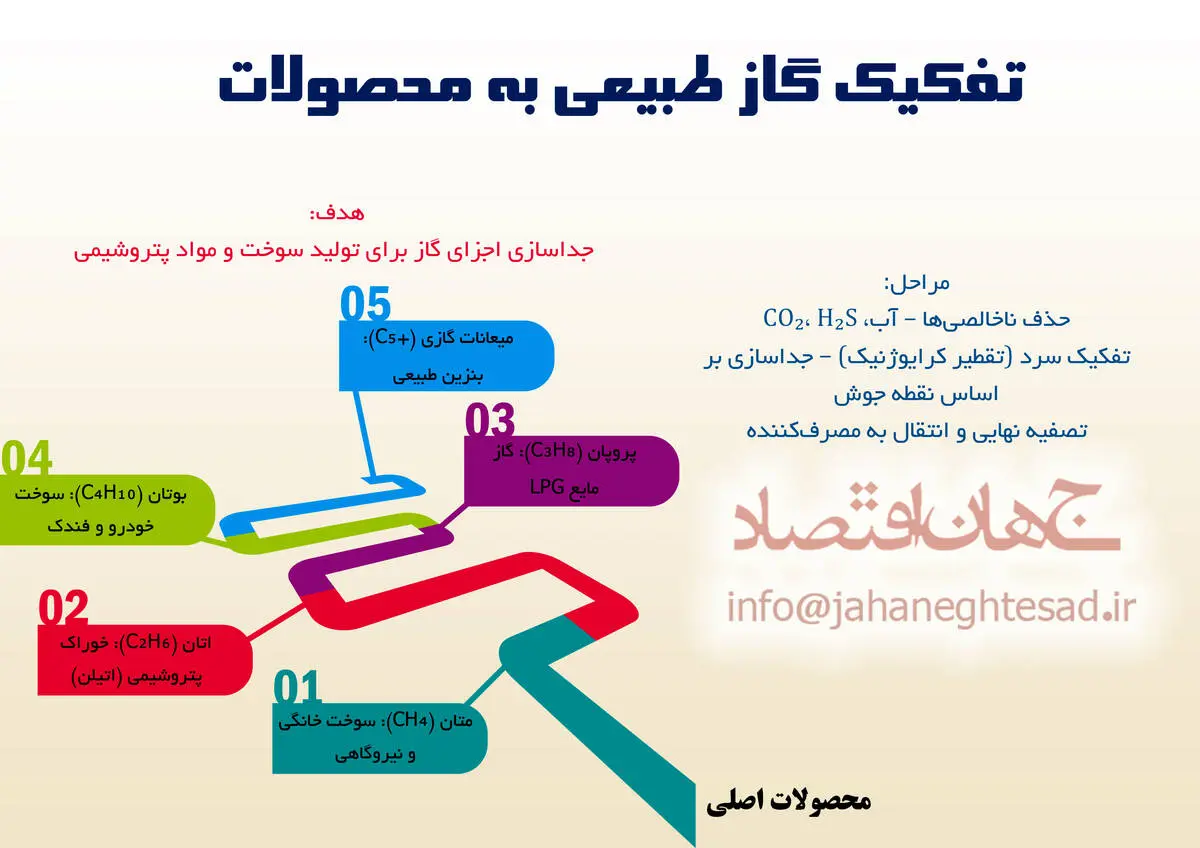 تفکیک گاز طبیعی به محصولات