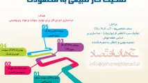 تفکیک گاز طبیعی به محصولات