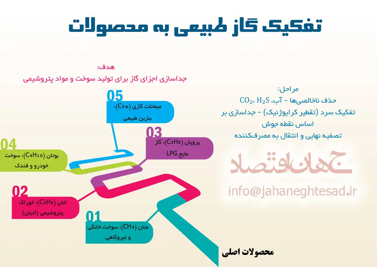 تفکیک گاز طبیعی به محصولات