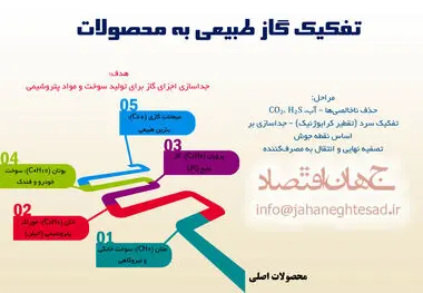 تفکیک گاز طبیعی به محصولات