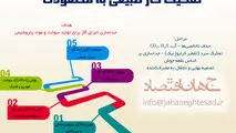 تفکیک گاز طبیعی به محصولات
