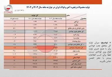فوری و مهم

بازگشت به تولید 32 میلیون تنی فولاد ایران در سال 1404/ ظرفیت‌های جدید و مدیریت بهینه فولادسازان عامل اصلی پایداری تولید + جزئیات تحلیلی تولید محصولات زنجیره فولاد