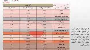 فوری و مهم

بازگشت به تولید 32 میلیون تنی فولاد ایران در سال 1404/ ظرفیت‌های جدید و مدیریت بهینه فولادسازان عامل اصلی پایداری تولید + جزئیات تحلیلی تولید محصولات زنجیره فولاد