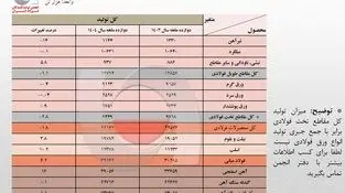 فوری و مهم

بازگشت به تولید 32 میلیون تنی فولاد ایران در سال 1404/ ظرفیت‌های جدید و مدیریت بهینه فولادسازان عامل اصلی پایداری تولید + جزئیات تحلیلی تولید محصولات زنجیره فولاد