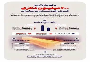 برآورد ارزآوری ۶۰۰ میلیون دلاری فولاد خوزستان در صادرات