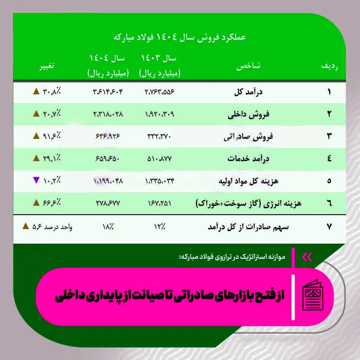 صادرات هوشمند، پایداری مقتدر