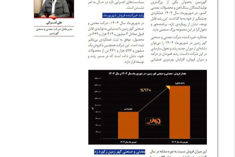 جهش ۹۶درصدی فروش شهریور ماه گهرزمین/ معدنی و صنعتی گهرزمین رکورد زد/ رشد پایدار گهرزمین در بازارهای داخلی و خارجی