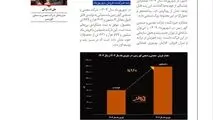 جهش ۹۶درصدی فروش شهریور ماه گهرزمین/ معدنی و صنعتی گهرزمین رکورد زد/ رشد پایدار گهرزمین در بازارهای داخلی و خارجی