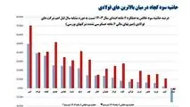 حاشیه سود کچاد در میان بالاترین های فولادی
