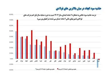 حاشیه سود کچاد در میان بالاترین های فولادی
