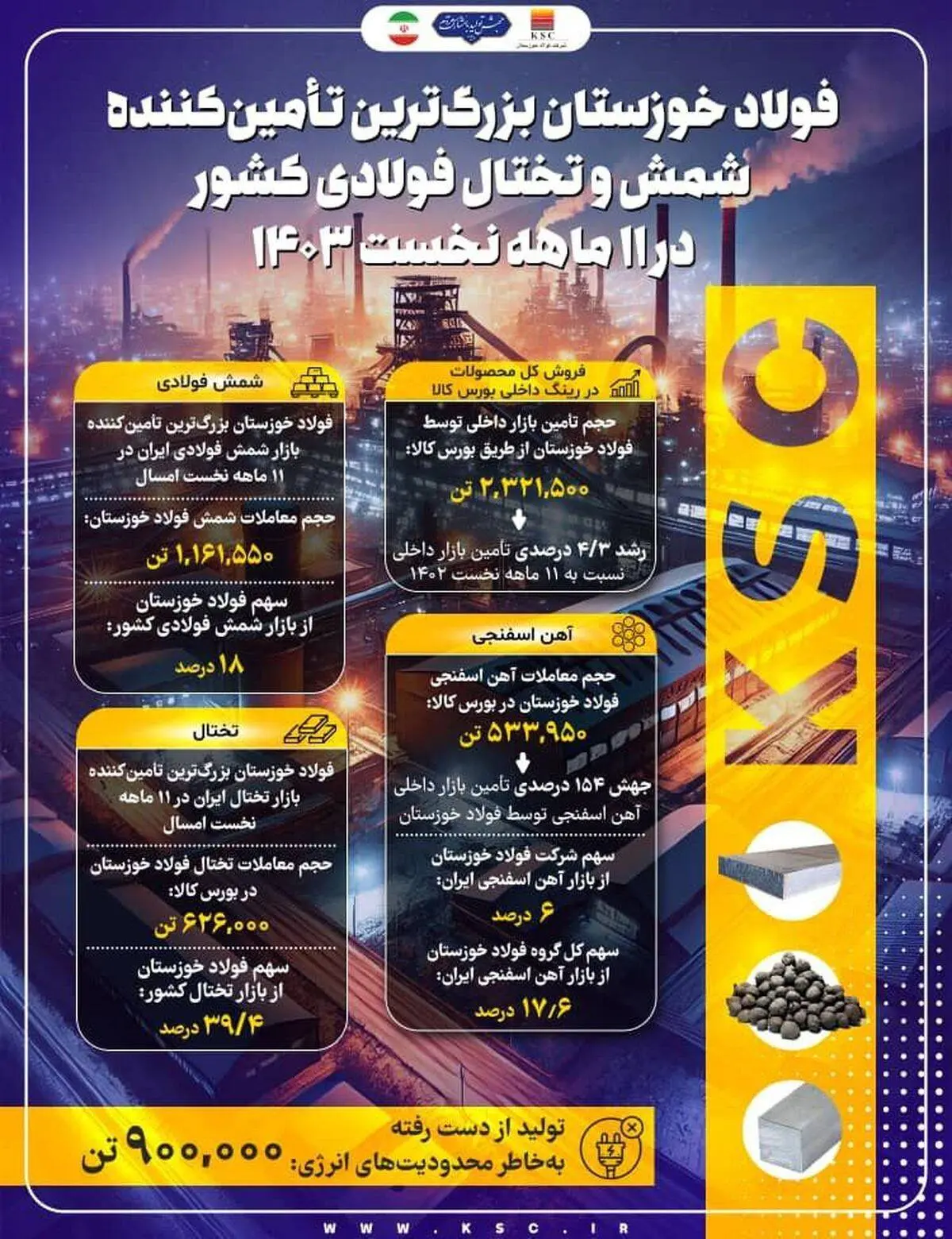 عملکرد درخشان فولاد خوزستان در تامین نیازهای کشور در ۱۱ ماهه نخست ۱۴۰۳

