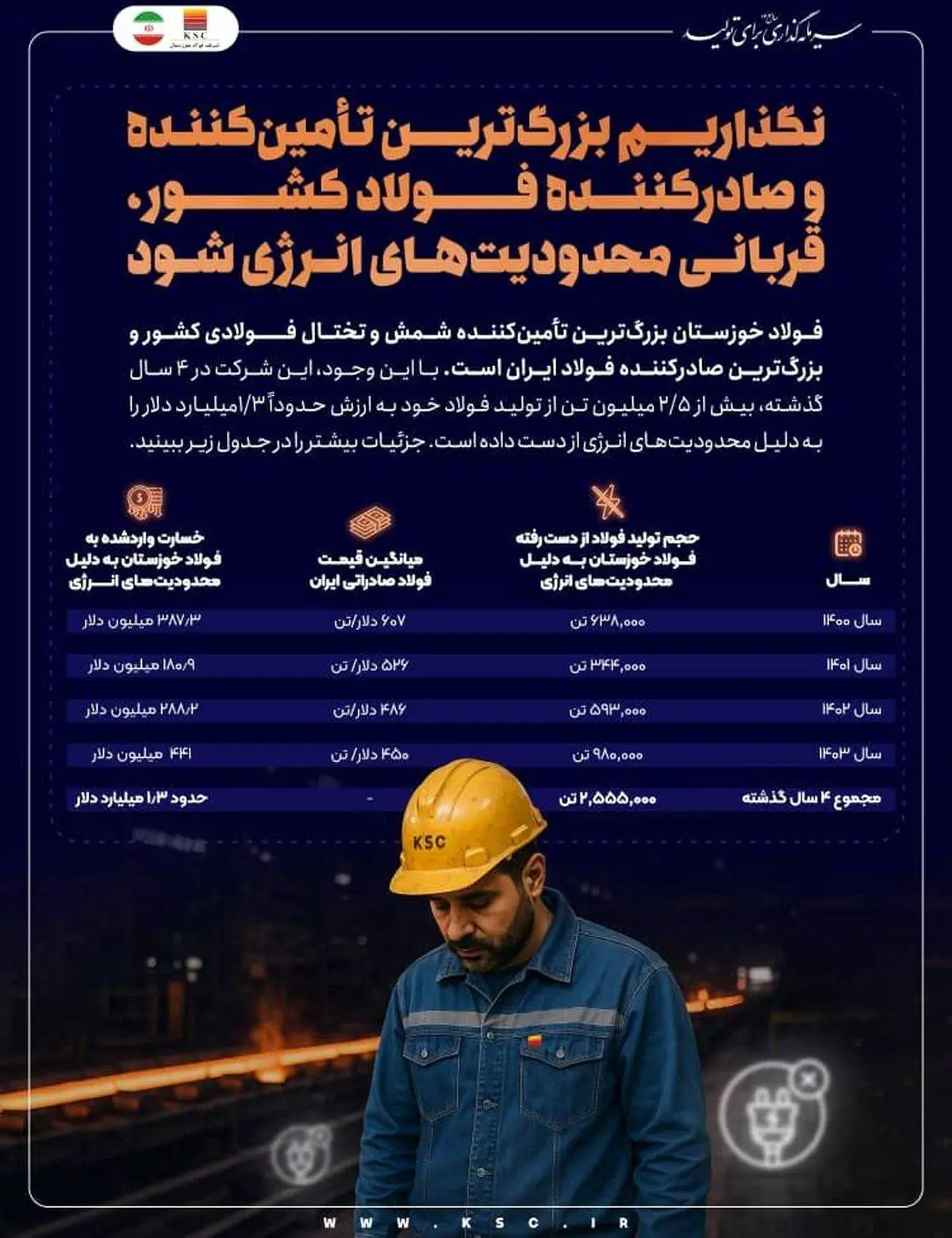 ضربه ۱.۳ میلیارد دلاری محدودیت‌های انرژی به فولاد خوزستان در ۴ سال گذشته