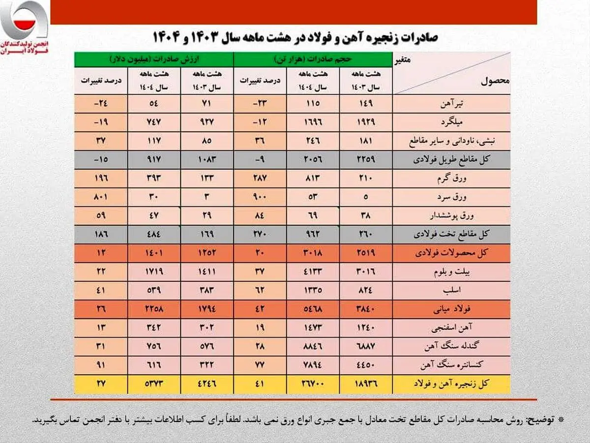 رشد ۴۱ درصدی حجم صادرات زنجیره فولاد در هشت ماهه امسال/ کاهش سهم تولیدکنندگان از صادرات به ۴۰ درصد/ جزئیات تحلیلی حجم و ارزش صادرات محصولات زنجیره فولاد