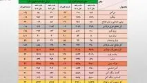 رشد ۴۱ درصدی حجم صادرات زنجیره فولاد در هشت ماهه امسال/ کاهش سهم تولیدکنندگان از صادرات به ۴۰ درصد/ جزئیات تحلیلی حجم و ارزش صادرات محصولات زنجیره فولاد