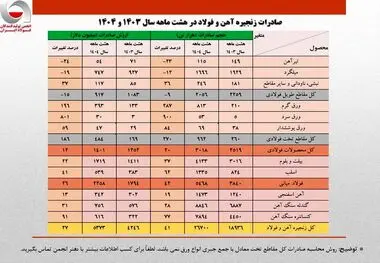 رشد ۴۱ درصدی حجم صادرات زنجیره فولاد در هشت ماهه امسال/ کاهش سهم تولیدکنندگان از صادرات به ۴۰ درصد/ جزئیات تحلیلی حجم و ارزش صادرات محصولات زنجیره فولاد